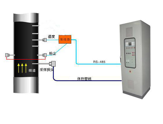 煙塵(chén)、煙氣連續(xu)在線監測(ce)系統